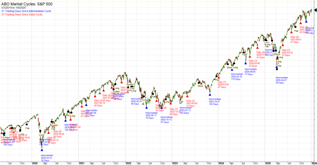 Cycles Chart